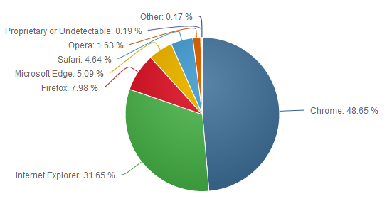 Рынок веб-браузеров для десктопов и компьютеров (июль 2016 г.)