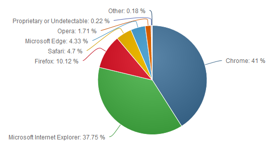 Рынок веб-браузеров для десктопов и компьютеров (I семестр 2016 г.)