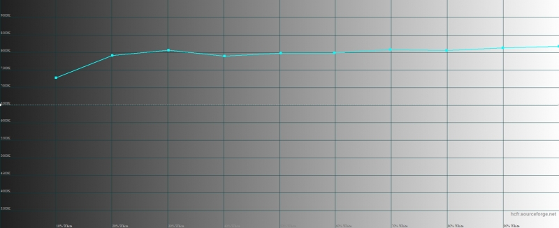  HTC 10, цветовая температура. Голубая линия – показатели HTC 10, пунктирная – эталонная температура 
