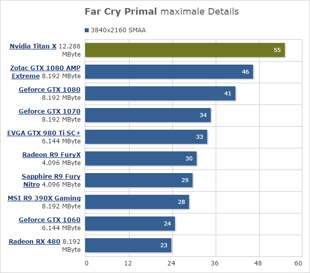  Результаты тестирования видеокарты NVIDIA TITAN X 