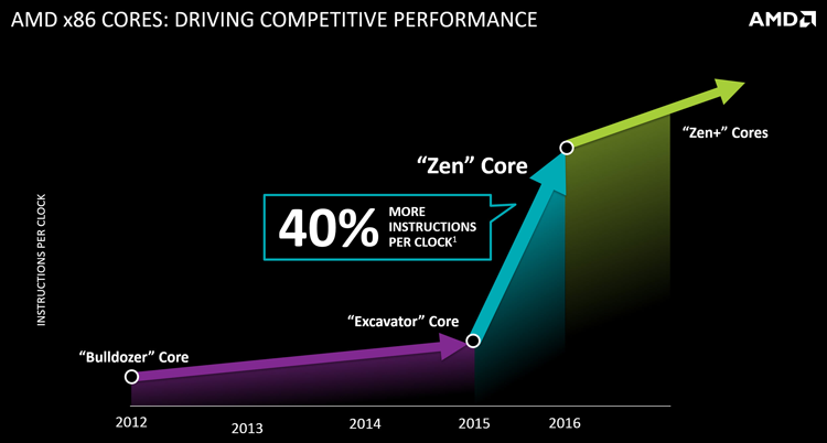 AMD Zen