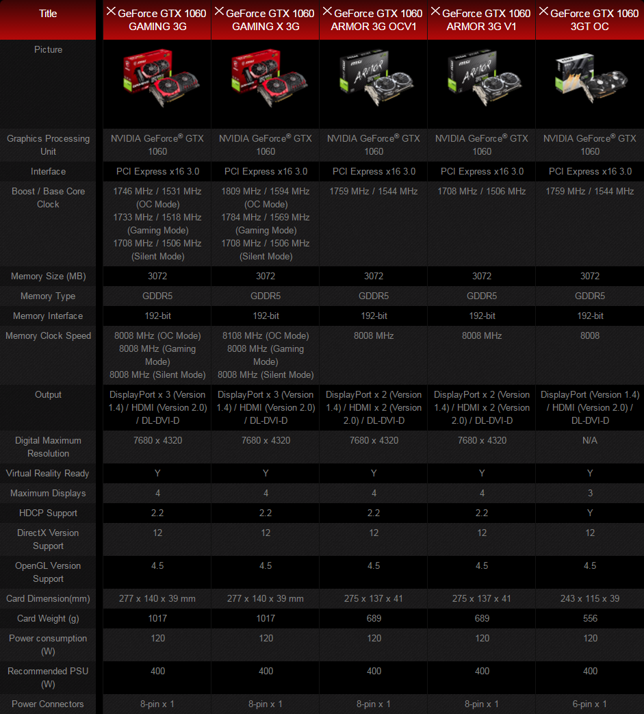 1060 3gb сравнение. GTX 1060 характеристики. 1060 3gb MSI характеристики. GTX 1060 3gb MSI характеристики. Сравнительная характеристика видеокарт.