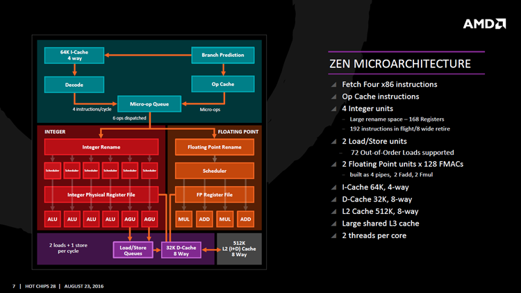  Архитектура AMD Zen 