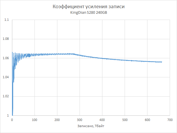 Надежность ssd результаты ресурсных испытаний