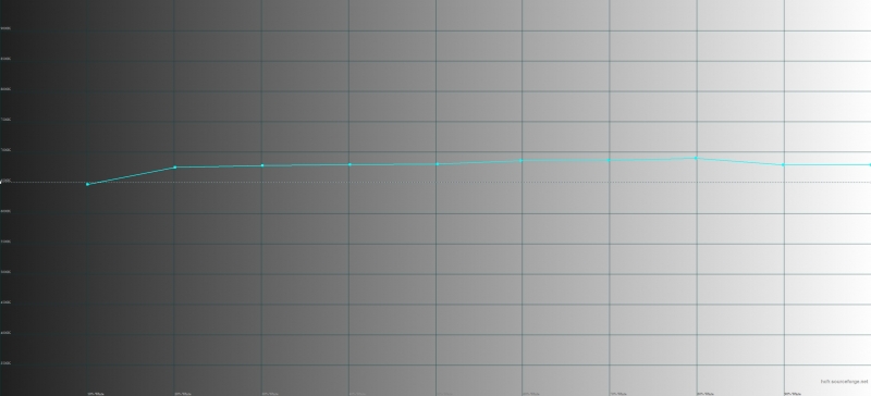  Samsung Galaxy Note 7, цветовая температура в основном режиме. Голубая линия – показатели Galaxy Note 7, пунктирная – эталонная температура 