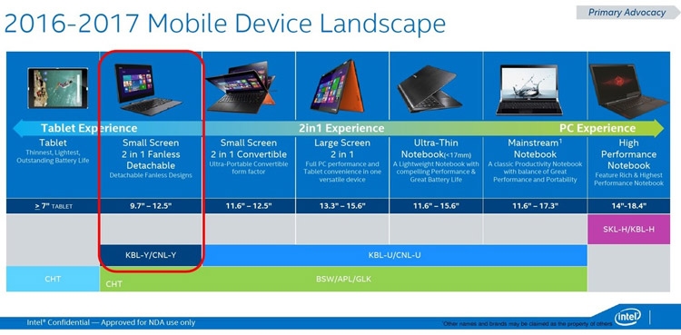 Мобильные планы Intel