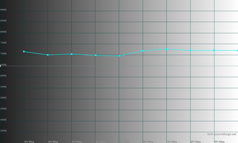  ASUS Zenfone 3, цветовая температура. Голубая линия – показатели Zenfone 3, пунктирная – эталонная температура 