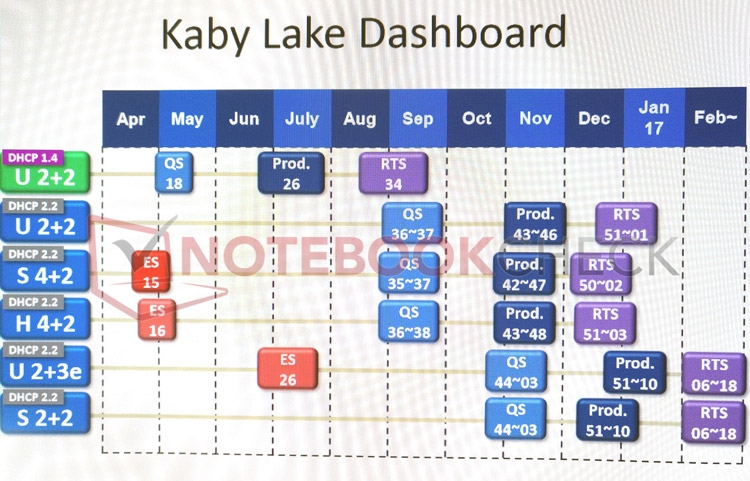 Intel Kaby Lake - роадмап
