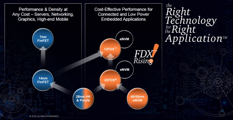 Дифферинцированный подход GlobalFoundries: FinFET, EUV и FD-SOI