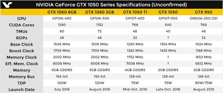  Предварительные характеристики видеокарт GeForce GTX 1050/1050 Ti 