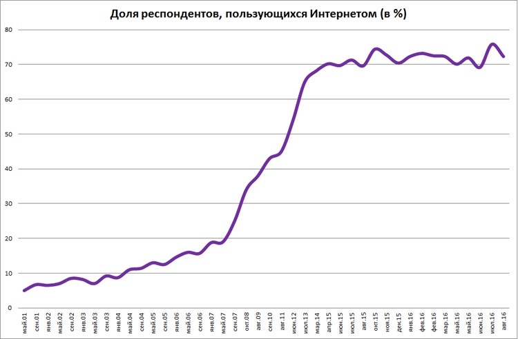 «Левада-Центр»