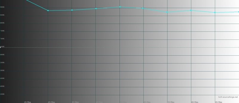  Sony Xperia XZ, цветовая температура в стандартном режиме. Голубая линия – показатели Xperia XZ, пунктирная – эталонная температура 