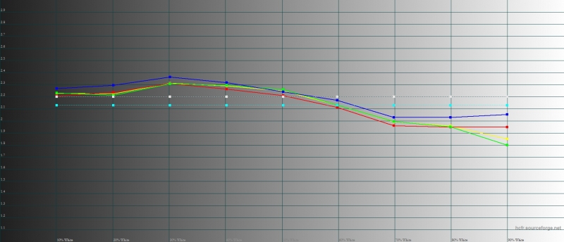  OnePlus 3, гамма. Цветные линии – показатели OnePlus 3, пунктирная – эталонная гамма 