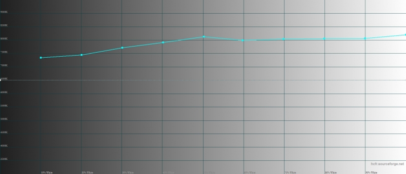  OnePlus 3, цветовая температура. Голубая линия – показатели OnePlus 3, пунктирная – эталонная температура 