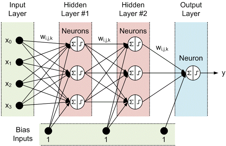 Искусственная нейронная сеть