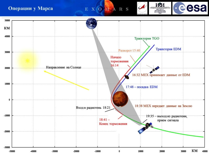  Схема операций по посадке и выходу на орбиту миссии ExoMars-2016 