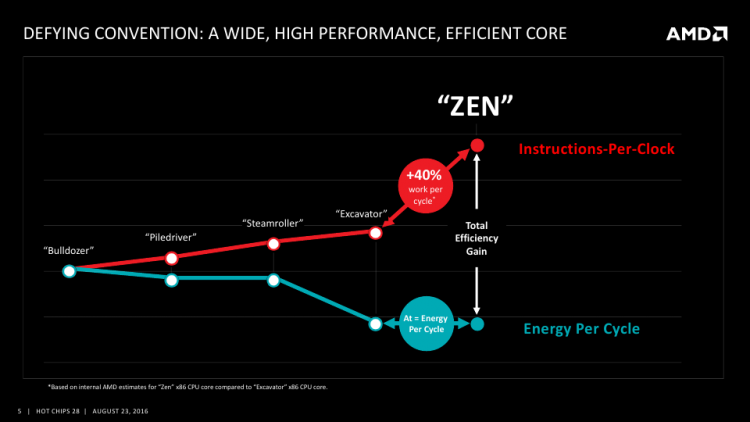  AMD Zen: Большая производительность при меньшем энергопотреблении 