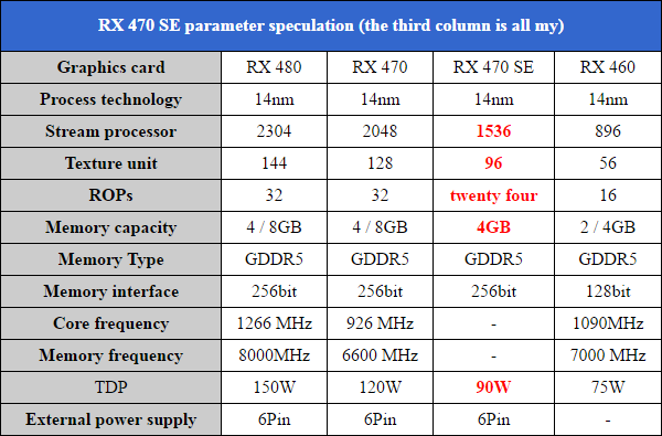 Характеристики Radeon RX 470 SE