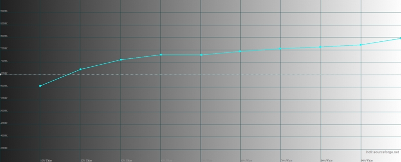  ASUS Zenfone 3 Ultra, цветовая температура. Голубая линия – показатели Ultra, пунктирная – эталонная температура 