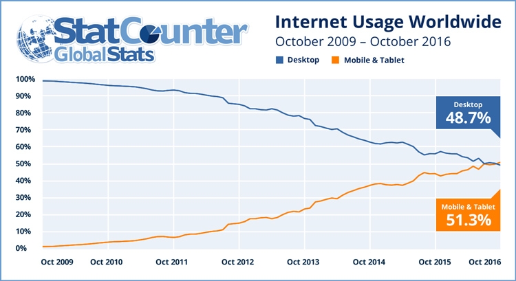  Статистика использования Интернета ПК и мобильными устройствами за последние 7 лет во всём мире 