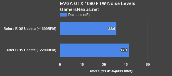 EVGA GeForce GTX 1080 FTW ACX 3.0 - уровень шума