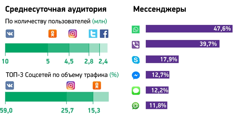 Популярность мессенджеров. Аудитория мессенджеров в мире. Мессенджеры в России. Число пользователей мессенджеров.