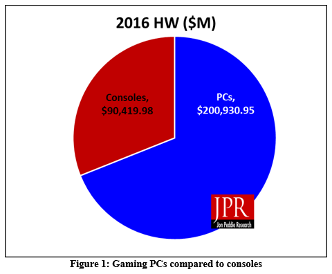 Соответствие объёмов реализаций консолей и игровых ПК сегодня составляет 1:2,22
