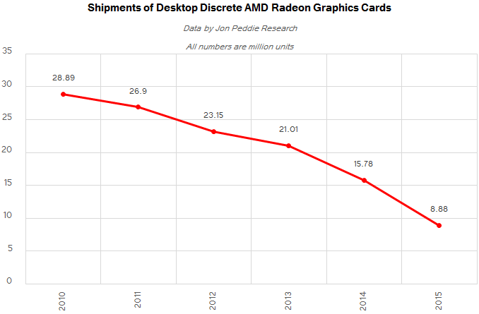 Поставки графических карт AMD Radeon для настольных ПК