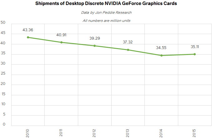Поставки графических карт Nvidiа GeForce для настольных ПК