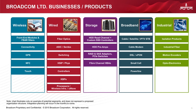 Broadcom имеет широкий ассортимент продукции