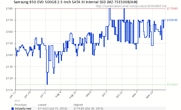 Цены на накопители Samsung 850 EVO 500 Гбайт. График сайта CamelCamelCame.com