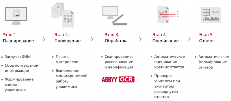  Этапы работы платформы ABBYY Мониторинг 