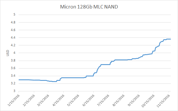  Для примера: годовое изменение спотовой цены 128-Гбит чипов MLC NAND компании Micron 
