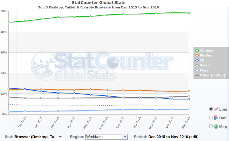  Google Chrome из года в год продолжает оставаться вне конкуренции на рынке браузеров (источник: StatCounter) 