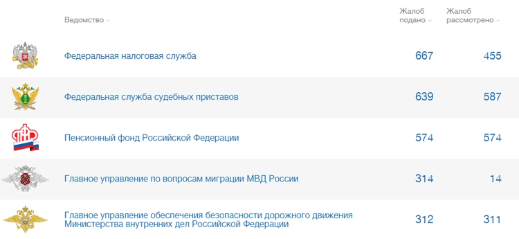 Топ-5 ведомств по количеству поданных жалоб