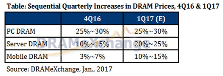 Прогноз DRAMeXchange о росте цен на оперативную память (DRAMeXchange)