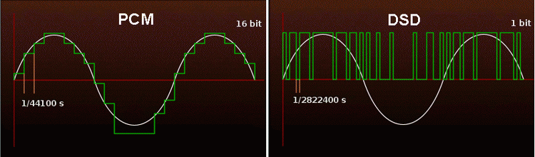  1-битное кодирование DSD при частотах 2,8/5,6 МГц не хуже традиционного 16-битного при частотах 44‒192 КГц 