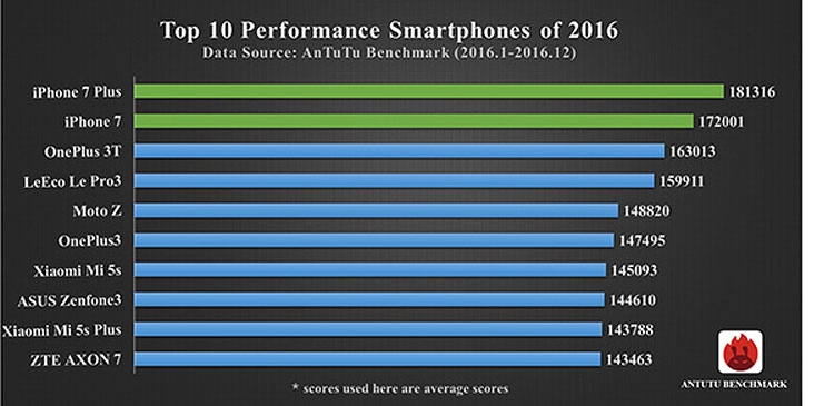 Наиболее мощные телефоны 2016 года по словам AnTuTu