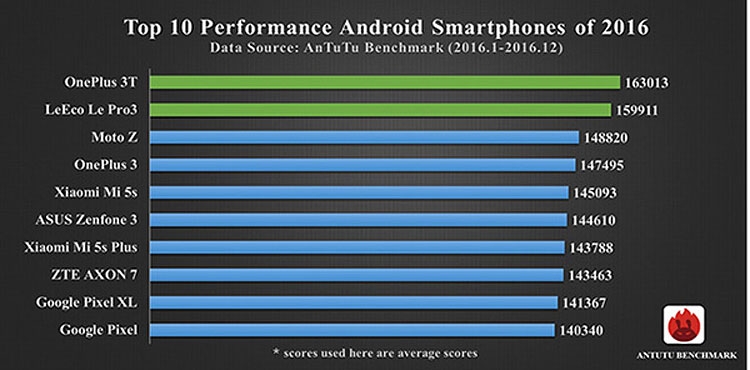 Топ-10 производительных телефонов на Андроид по словам AnTuTu