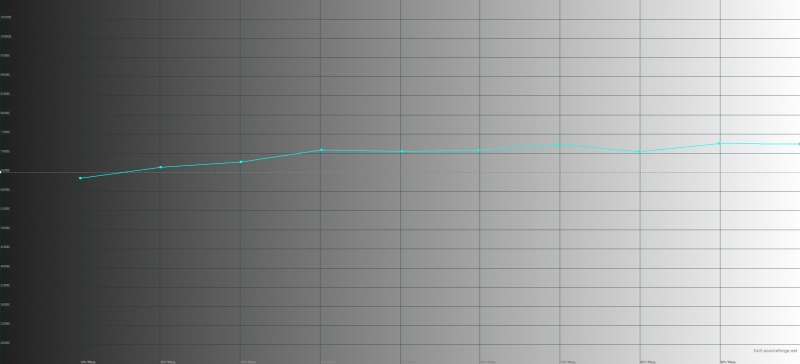  Xiaomi Mi5s Plus, цветовая температура. Голубая линия – показатели Mi5s Plus, пунктирная – эталонная температура 