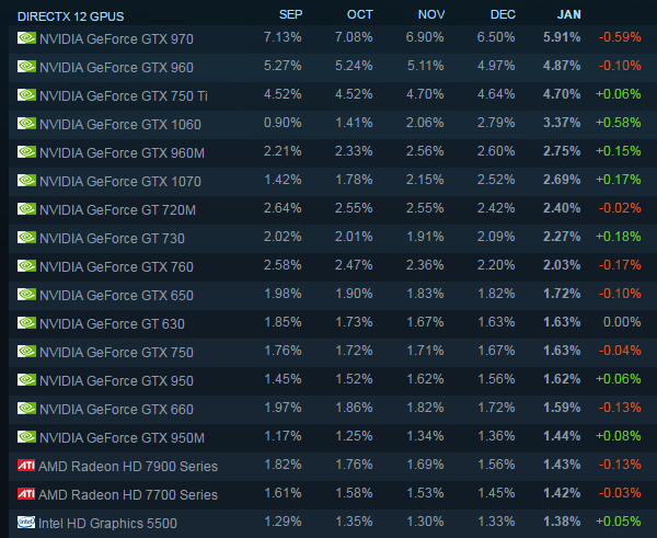 Статистика Steam - видеокарты