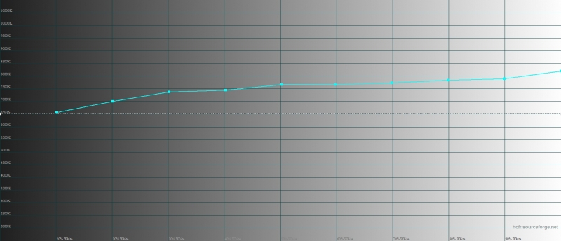  Xiaomi Mi MIX, цветовая температура. Голубая линия – показатели Mi MIX, пунктирная – эталонная температура 