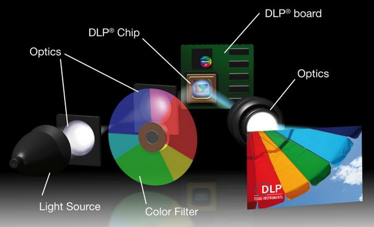 В проекторах для поочередного представления тона применяется особый диск