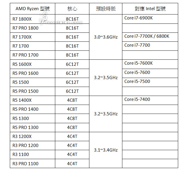 Модельный ряд AMD Ryzen