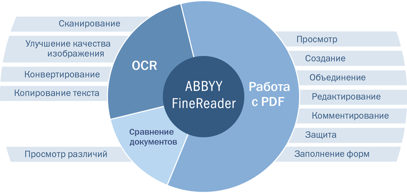  ABBYY FineReader 14 предоставляет широкий спектр возможностей в одной программе 