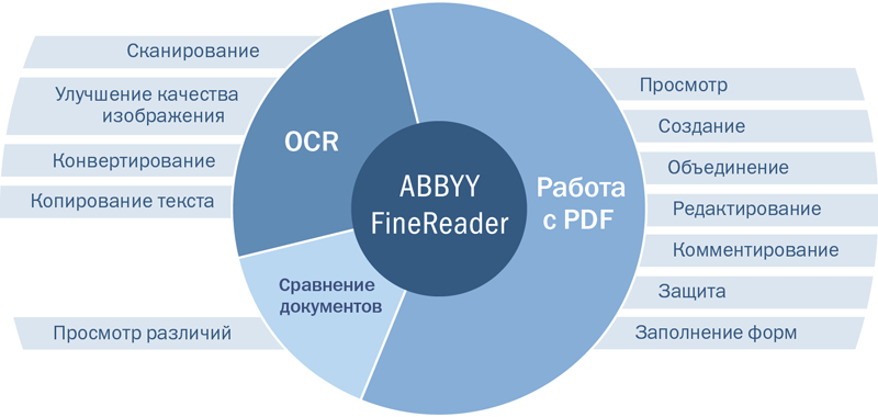 ABBYY FineReader 14 предоставляет широкий спектр возможностей в одной программе