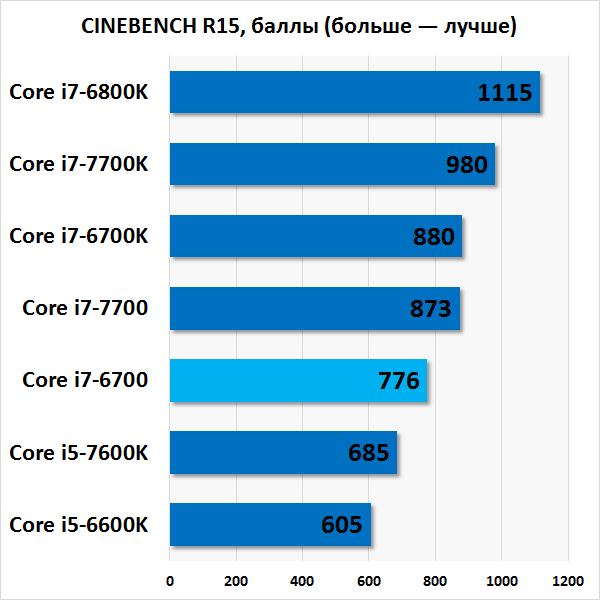  Результаты тестирования Intel Core i7-6700 в CINEBENCH R15 