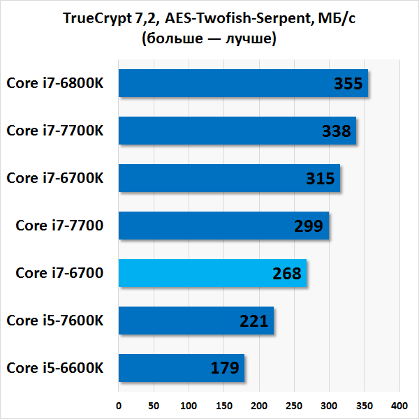  Результаты тестирования Intel Core i7-6700 в TrueCrypt 7.2 