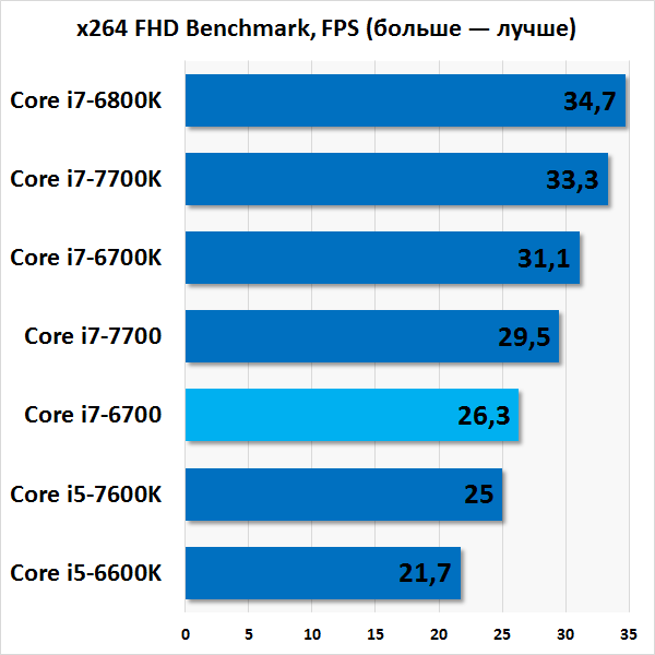  Результаты тестирования Intel Core i7-6700 в x264 FHD Benchmark 