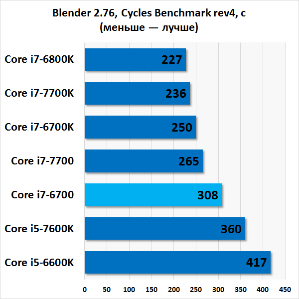  Результаты тестирования Intel Core i7-6700 в Blender 